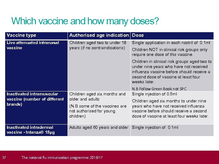  37 Which vaccine and how many doses? Vaccine type Authorised age indication Dose