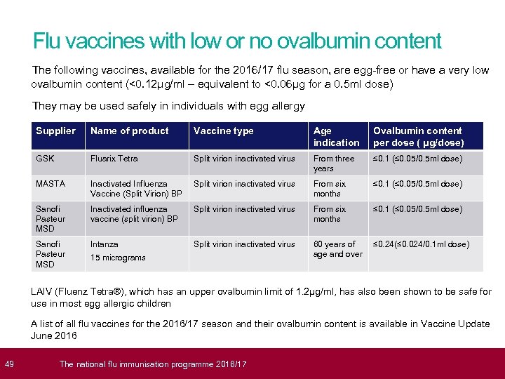  49 Flu vaccines with low or no ovalbumin content The following vaccines, available