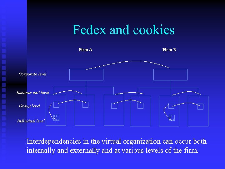 Fedex and cookies Firm A Firm B Corporate level Business unit level Group level