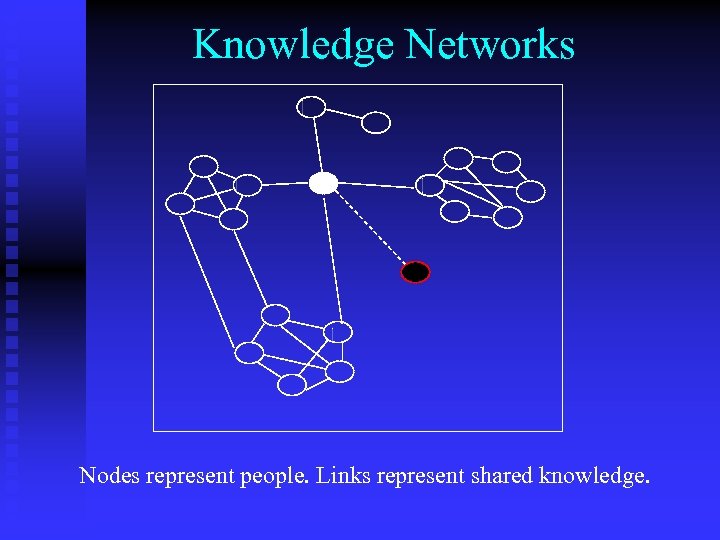 Knowledge Networks Nodes represent people. Links represent shared knowledge. 