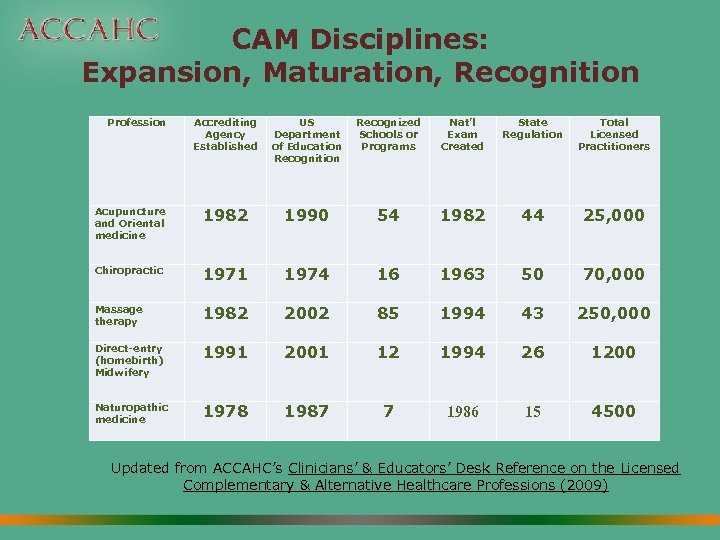CAM Disciplines: Expansion, Maturation, Recognition Profession Accrediting Agency Established US Department of Education Recognized