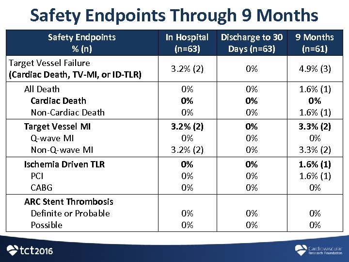 Safety Endpoints Through 9 Months Safety Endpoints % (n) Target Vessel Failure (Cardiac Death,