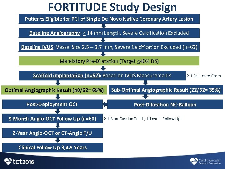 FORTITUDE Study Design Patients Eligible for PCI of Single De Novo Native Coronary Artery