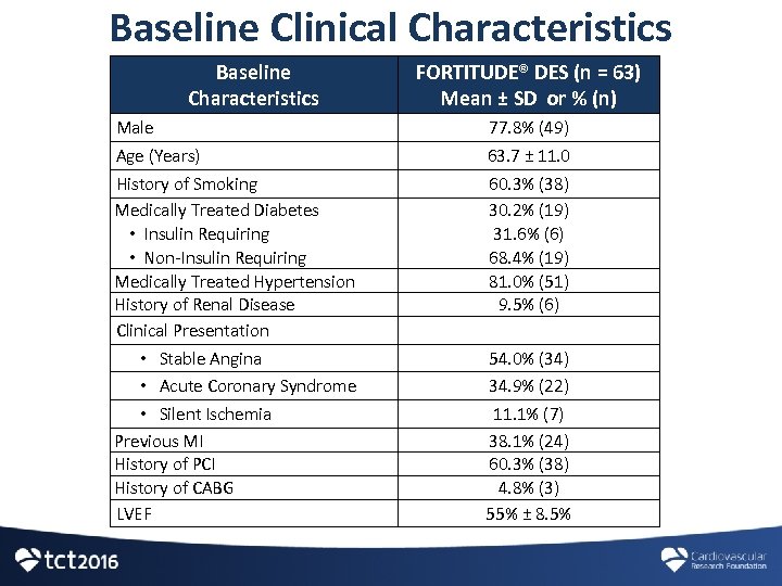 Baseline Clinical Characteristics Baseline Characteristics FORTITUDE® DES (n = 63) Mean ± SD or