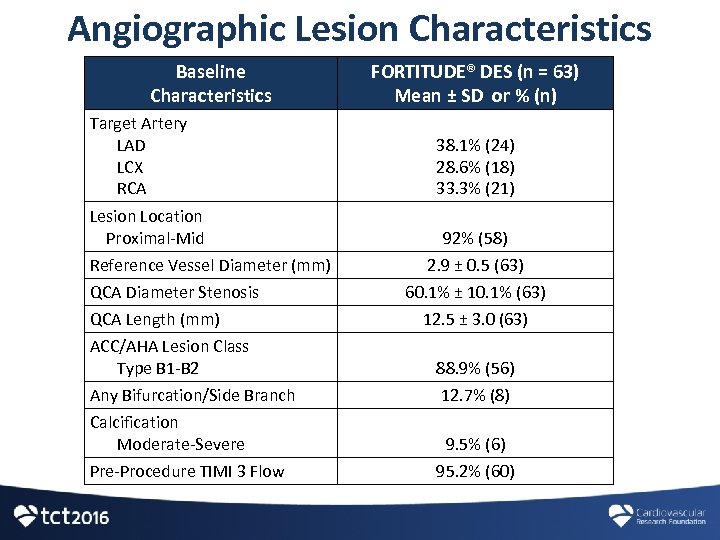 Angiographic Lesion Characteristics Baseline Characteristics Target Artery LAD LCX RCA Lesion Location Proximal-Mid Reference