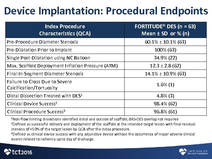 Device Implantation: Procedural Endpoints Index Procedure Characteristics (QCA) Pre-Procedure Diameter Stenosis Pre-Dilatation Prior to