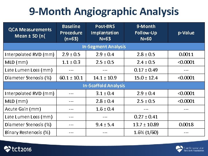 9 -Month Angiographic Analysis Baseline Post-BRS Procedure Implantation (n=63) N=63 In-Segment Analysis Interpolated RVD