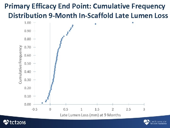 Primary Efficacy End Point: Cumulative Frequency Distribution 9 -Month In-Scaffold Late Lumen Loss 