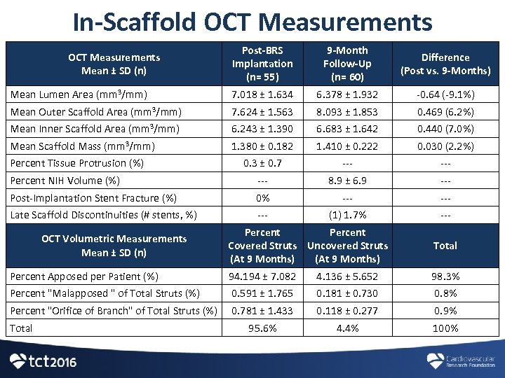 In-Scaffold OCT Measurements Post-BRS Implantation (n= 55) 9 -Month Follow-Up (n= 60) Difference (Post