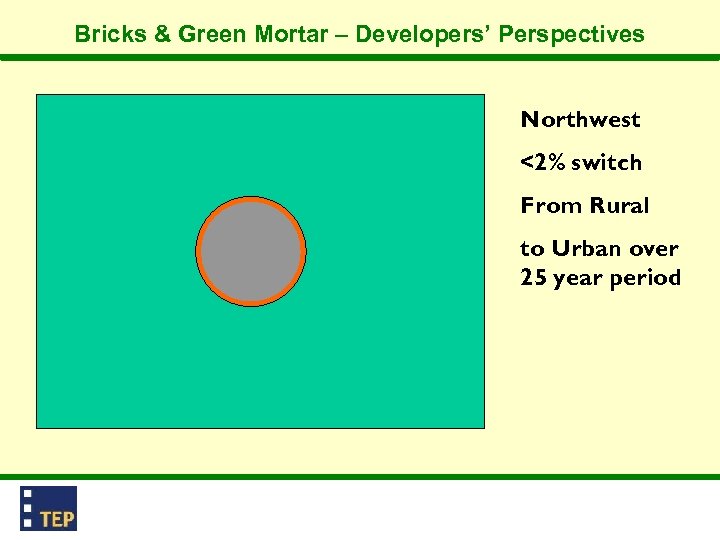 Bricks & Green Mortar – Developers’ Perspectives Northwest <2% switch From Rural to Urban