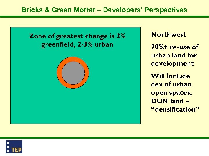 Bricks & Green Mortar – Developers’ Perspectives Zone of greatest change is 2% greenfield,
