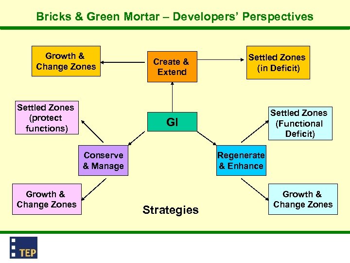 Bricks & Green Mortar – Developers’ Perspectives Growth & Change Zones Settled Zones (protect