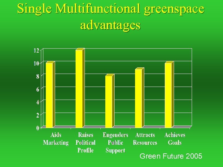 Single Multifunctional greenspace advantages Green Future 2005 