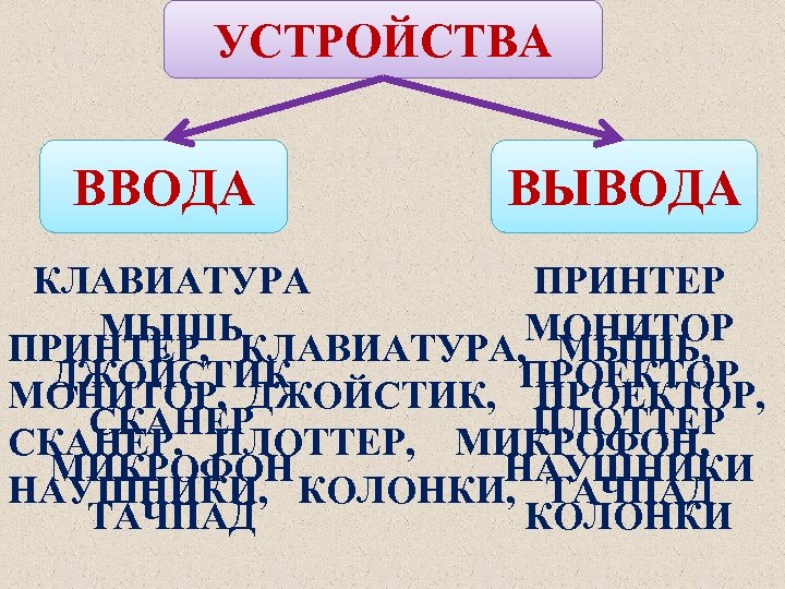 УСТРОЙСТВА ВВОДА ВЫВОДА КЛАВИАТУРА ПРИНТЕР МЫШЬ МОНИТОР ПРИНТЕР, КЛАВИАТУРА, МЫШЬ, ДЖОЙСТИК ПРОЕКТОР МОНИТОР, ДЖОЙСТИК,