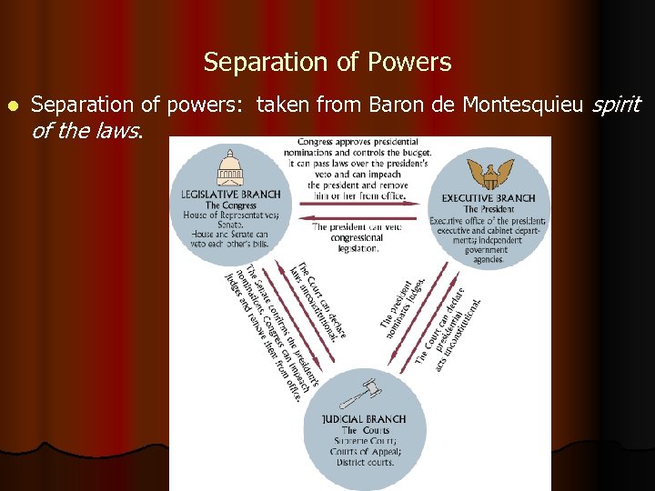 Separation of Powers l Separation of powers: taken from Baron de Montesquieu spirit of