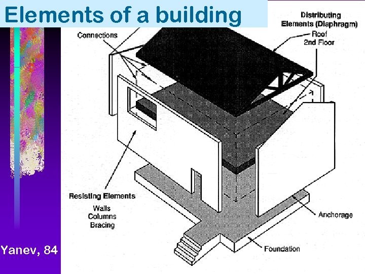 Elements of a building Yanev, 84 