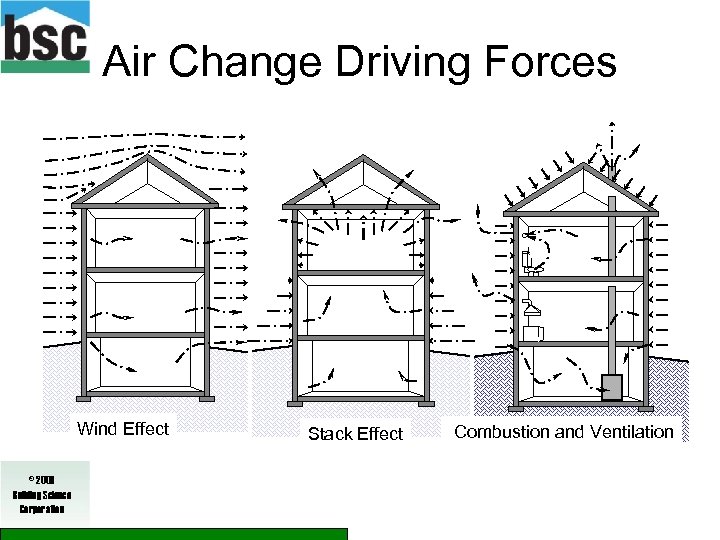Air Change Driving Forces Wind Effect © 2009 Building Science Corporation Stack Effect Combustion