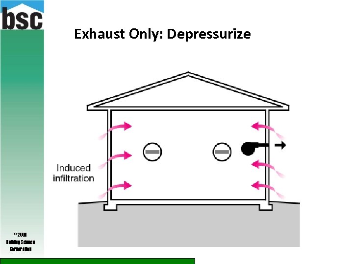 Exhaust Only: Depressurize © 2009 Building Science Corporation 
