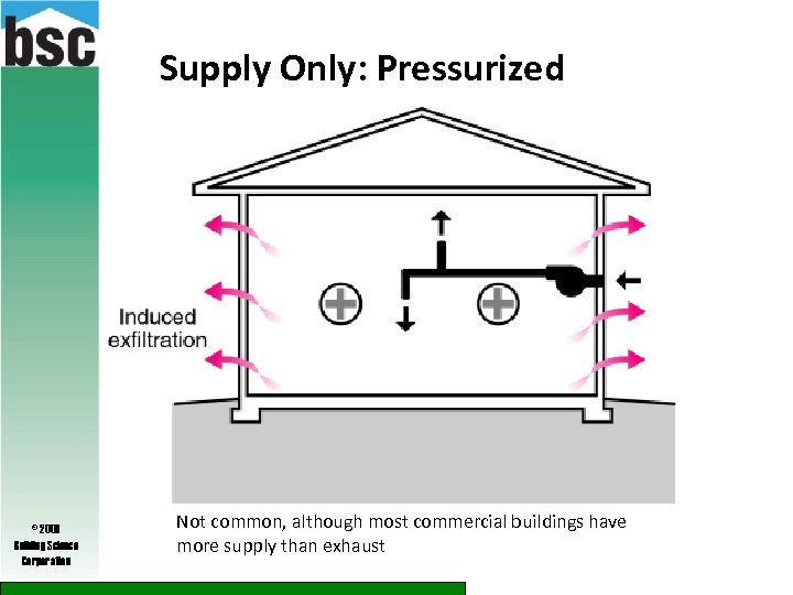 Supply Only: Pressurized © 2009 Building Science Corporation Not common, although most commercial buildings