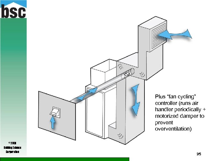 Plus “fan cycling” controller (runs air handler periodically + motorized damper to prevent overventilation)