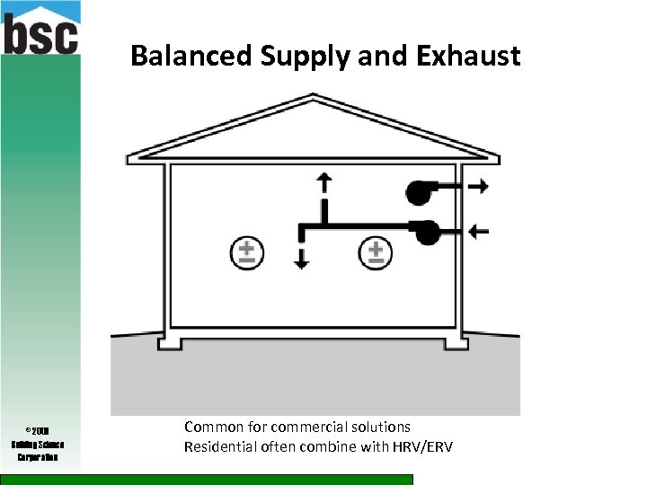 Balanced Supply and Exhaust © 2009 Building Science Corporation Common for commercial solutions Residential