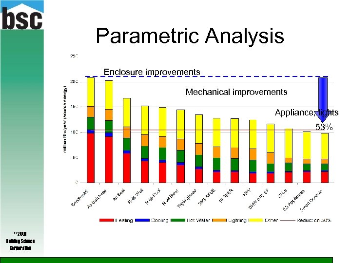 Parametric Analysis Enclosure improvements Mechanical improvements Appliance, lights 53% © 2009 Building Science Corporation