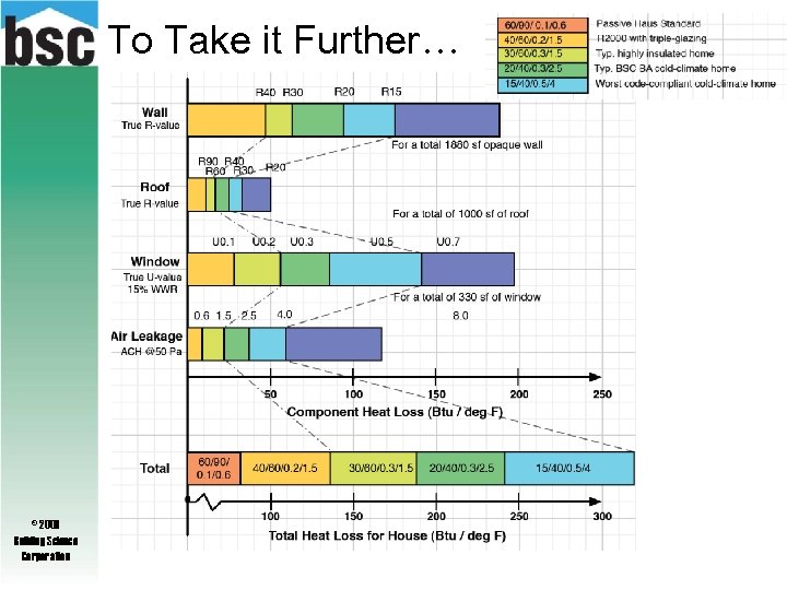 To Take it Further… © 2009 Building Science Corporation 