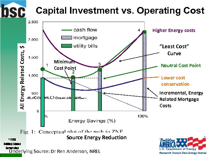 Capital Investment vs. Operating Cost All Energy Related Costs, $ Higher Energy costs ©