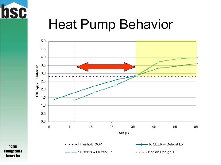 Heat Pump Behavior © 2009 Building Science Corporation 
