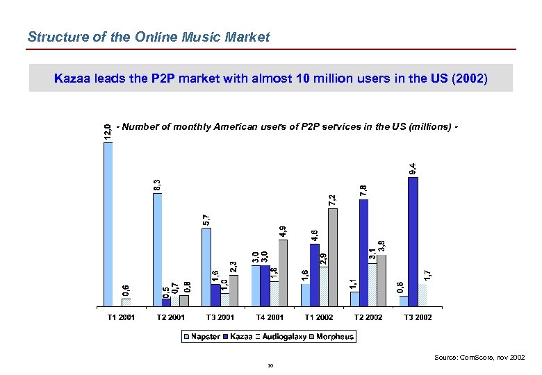 Structure of the Online Music Market Kazaa leads the P 2 P market with