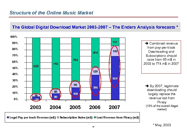 Structure of the Online Music Market The Global Digital Download Market 2003 -2007 –
