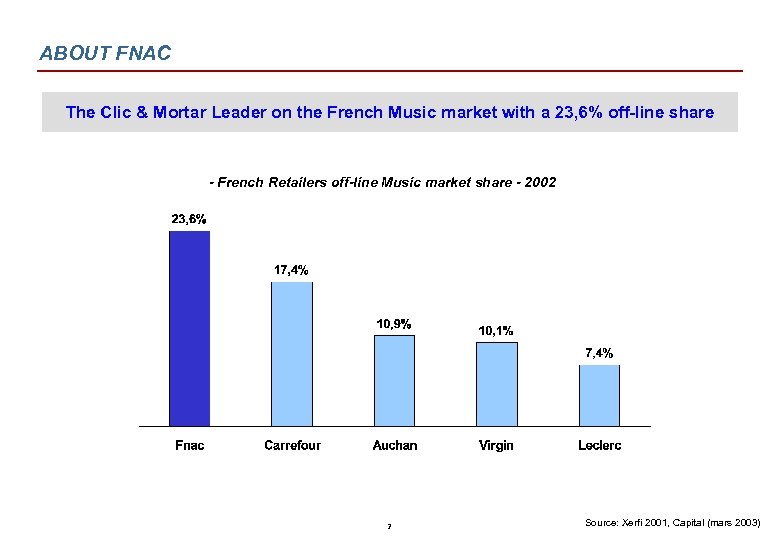 ABOUT FNAC The Clic & Mortar Leader on the French Music market with a