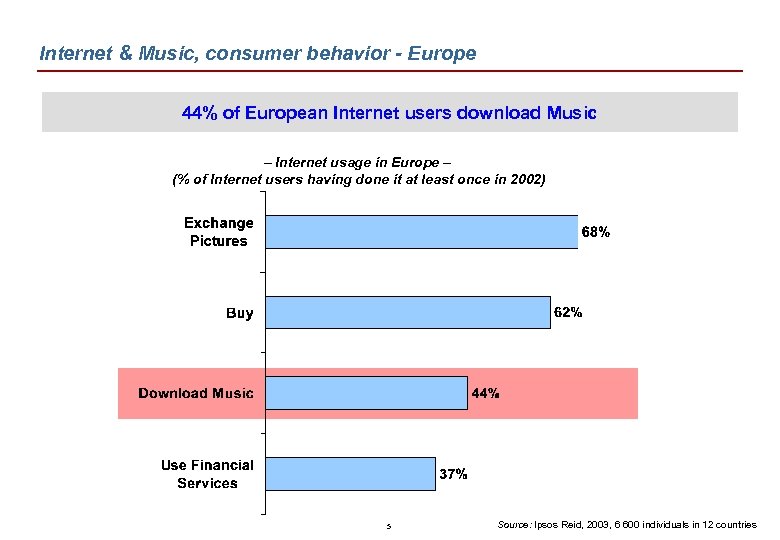 Internet & Music, consumer behavior - Europe 44% of European Internet users download Music