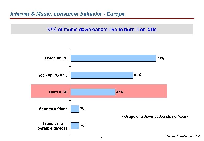 Internet & Music, consumer behavior - Europe 37% of music downloaders like to burn