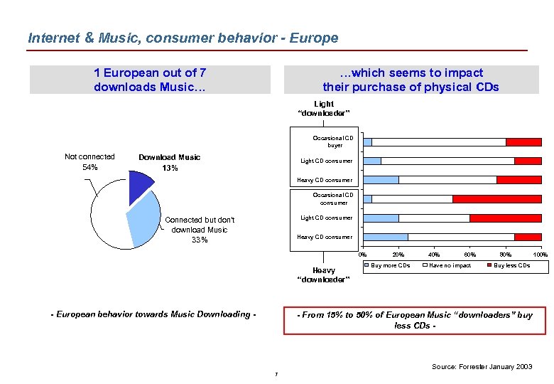 Internet & Music, consumer behavior - Europe 1 European out of 7 downloads Music…