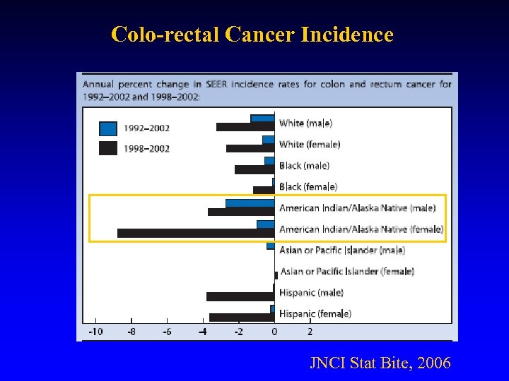 Colo-rectal Cancer Incidence JNCI Stat Bite, 2006 