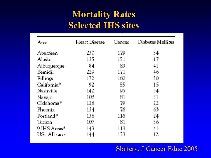 Mortality Rates Selected IHS sites Slattery, J Cancer Educ 2005 