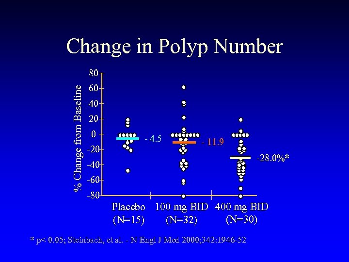 Change in Polyp Number % Change from Baseline 80 60 40 20 0 -20