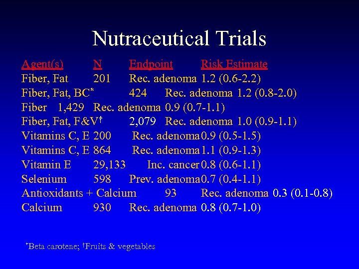 Nutraceutical Trials Agent(s) N Endpoint Risk Estimate Fiber, Fat 201 Rec. adenoma 1. 2