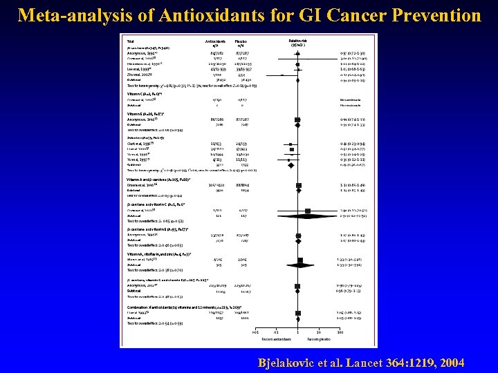 Meta-analysis of Antioxidants for GI Cancer Prevention Bjelakovic et al. Lancet 364: 1219, 2004