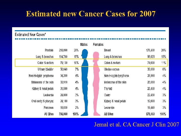 Estimated new Cancer Cases for 2007 Jemal et al. CA Cancer J Clin 2007