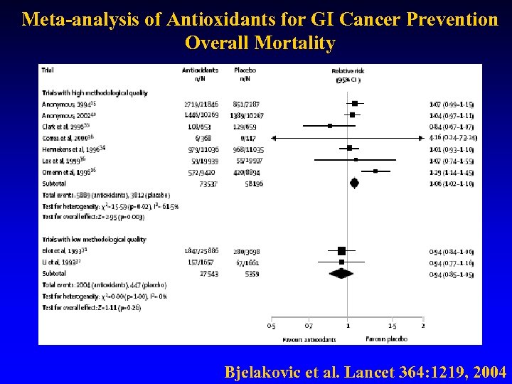 Meta-analysis of Antioxidants for GI Cancer Prevention Overall Mortality Bjelakovic et al. Lancet 364: