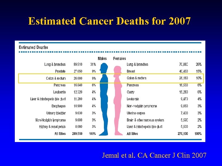 Estimated Cancer Deaths for 2007 Jemal et al. CA Cancer J Clin 2007 