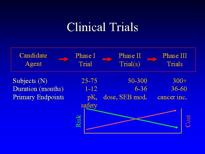 Clinical Trials Phase II Trial(s) 25 -75 50 -300 1 -12 6 -36 p.