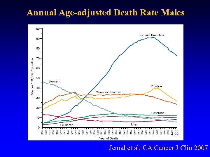 Annual Age-adjusted Death Rate Males Jemal et al. CA Cancer J Clin 2007 