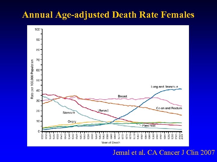 Annual Age-adjusted Death Rate Females Jemal et al. CA Cancer J Clin 2007 