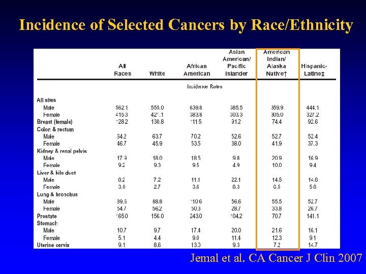 Incidence of Selected Cancers by Race/Ethnicity Jemal et al. CA Cancer J Clin 2007