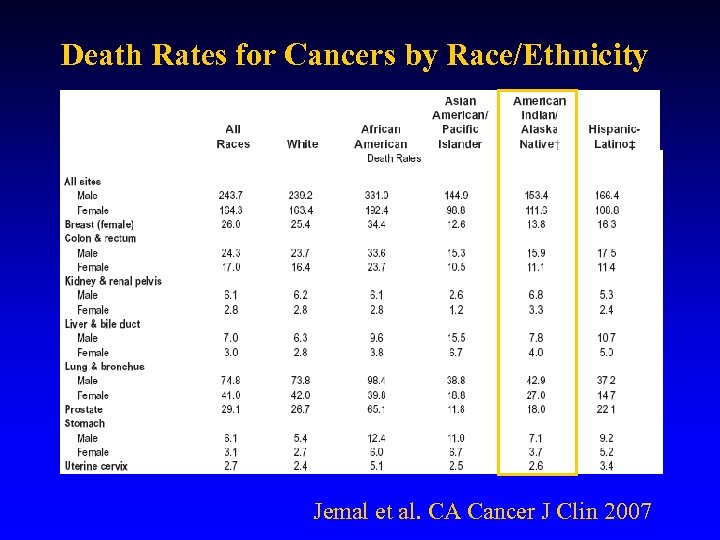 Death Rates for Cancers by Race/Ethnicity Jemal et al. CA Cancer J Clin 2007