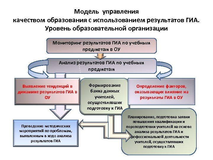 Уровень образовательных результатов