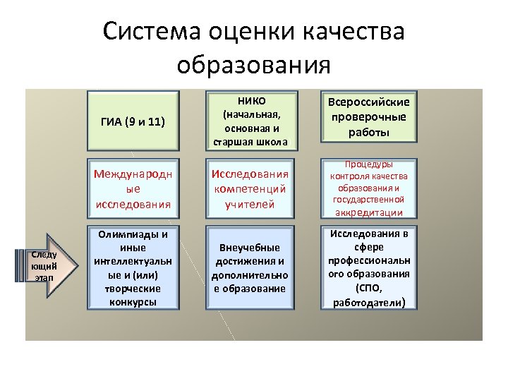 Система оценки качества образования ГИА (9 и 11) Международн ые исследования Следу ющий этап